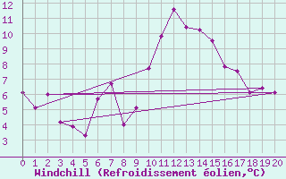 Courbe du refroidissement olien pour Predeal