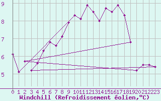 Courbe du refroidissement olien pour Harstad