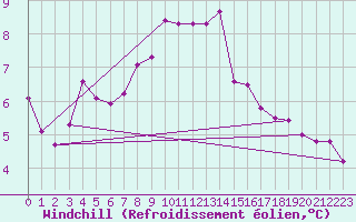 Courbe du refroidissement olien pour Lauwersoog Aws