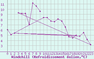 Courbe du refroidissement olien pour Nice (06)