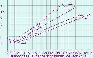 Courbe du refroidissement olien pour Honefoss Hoyby