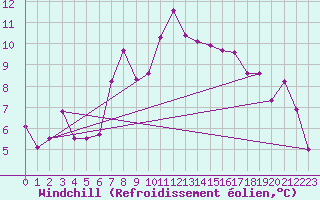 Courbe du refroidissement olien pour Poiana Stampei