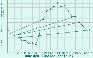 Courbe de l'humidex pour Teruel