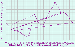 Courbe du refroidissement olien pour La Poblachuela (Esp)