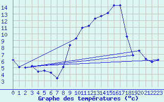 Courbe de tempratures pour Autrac (43)