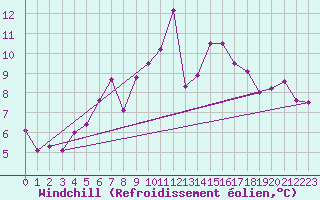 Courbe du refroidissement olien pour Fortun