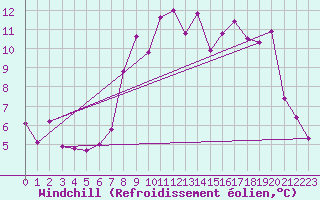 Courbe du refroidissement olien pour Ajaccio - Campo dell