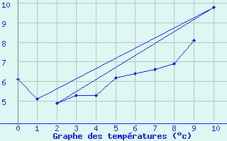 Courbe de tempratures pour Meyrignac-l