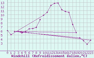 Courbe du refroidissement olien pour Marknesse Aws