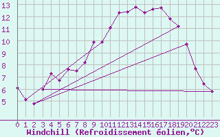 Courbe du refroidissement olien pour Genthin