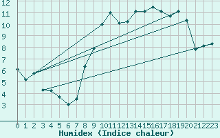 Courbe de l'humidex pour Grenoble/St-Etienne-St-Geoirs (38)