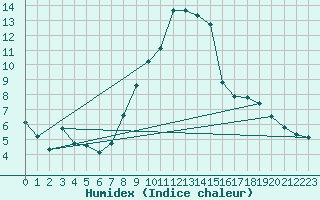 Courbe de l'humidex pour Villarzel (Sw)