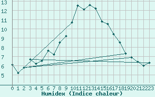 Courbe de l'humidex pour Visp