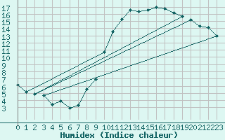 Courbe de l'humidex pour Valleroy (54)