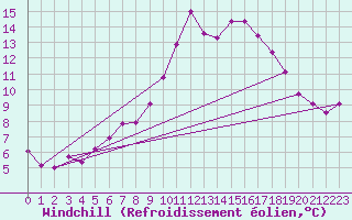 Courbe du refroidissement olien pour Goldberg