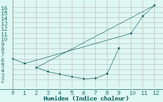 Courbe de l'humidex pour Roc St. Pere (And)