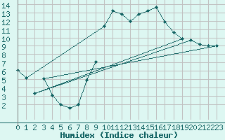 Courbe de l'humidex pour Douelle (46)