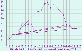 Courbe du refroidissement olien pour Somosierra