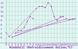 Courbe du refroidissement olien pour Monte S. Angelo