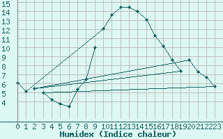 Courbe de l'humidex pour Eisenstadt