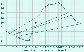 Courbe de l'humidex pour Cuenca