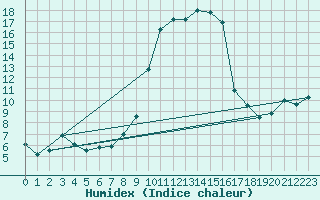 Courbe de l'humidex pour Calvi (2B)