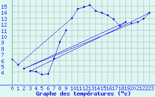 Courbe de tempratures pour Grossenkneten