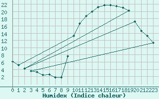 Courbe de l'humidex pour Galargues (34)