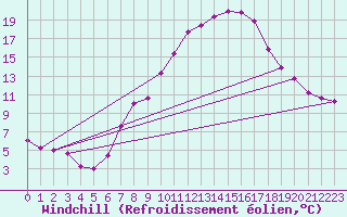 Courbe du refroidissement olien pour Villach