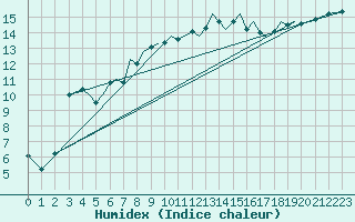 Courbe de l'humidex pour Isle Of Man / Ronaldsway Airport