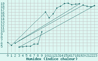 Courbe de l'humidex pour Larkhill