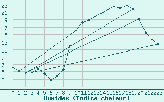 Courbe de l'humidex pour Anglars St-Flix(12)