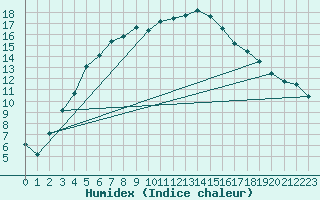 Courbe de l'humidex pour Jokkmokk FPL