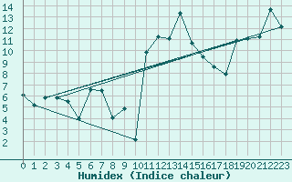 Courbe de l'humidex pour Lekeitio