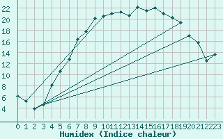 Courbe de l'humidex pour Delsbo