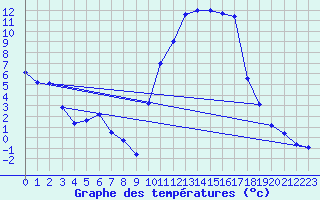 Courbe de tempratures pour Anglars St-Flix(12)