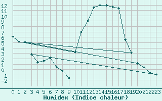 Courbe de l'humidex pour Anglars St-Flix(12)