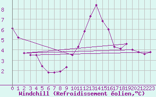 Courbe du refroidissement olien pour Quimper (29)