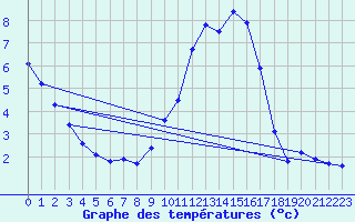 Courbe de tempratures pour Holbeach