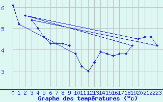 Courbe de tempratures pour Sermange-Erzange (57)