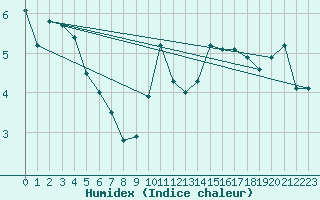 Courbe de l'humidex pour Christnach (Lu)