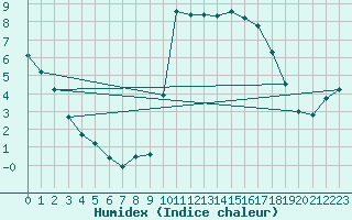 Courbe de l'humidex pour Toussus-le-Noble (78)