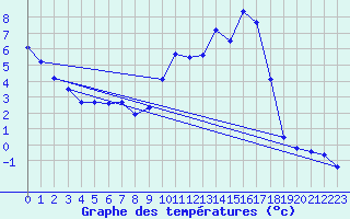 Courbe de tempratures pour Cernay (86)