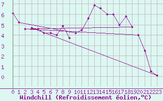Courbe du refroidissement olien pour Pully-Lausanne (Sw)