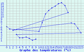 Courbe de tempratures pour Nonaville (16)