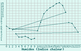 Courbe de l'humidex pour Nonaville (16)