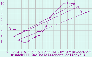 Courbe du refroidissement olien pour Le Bourget (93)