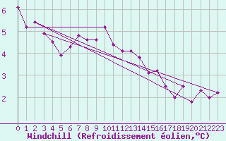 Courbe du refroidissement olien pour Herstmonceux (UK)