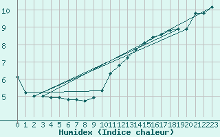 Courbe de l'humidex pour Corsept (44)