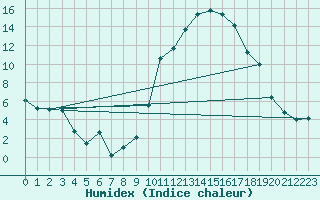 Courbe de l'humidex pour Braganca